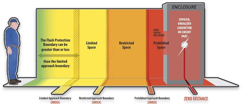 NFPA 70E Arc Flash PPE Requirements Chart